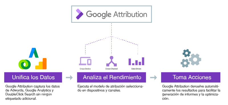 Denox | Google Attribution