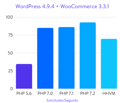 Resultados velocidad Woocommerce