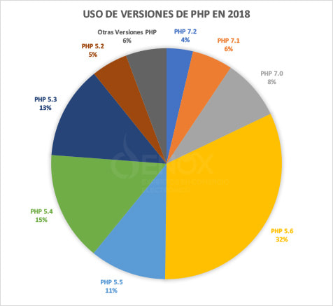 Uso Versiones PHP en 2018