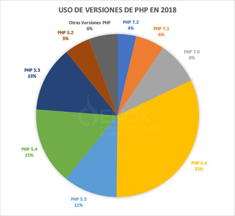 Uso Versiones PHP en 2018